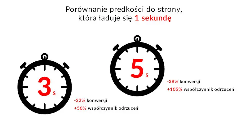 Porównanie prędkości do strony która ładuje się 1 sekundę